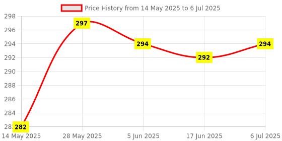 flipkart.com true indian Digital Finger Pulse Oximeter for Oxygen & Heart Rate Track Multi-Range Ohmmeter true indian Price History Graph from 14 May 2025 to 6 Jul 2025