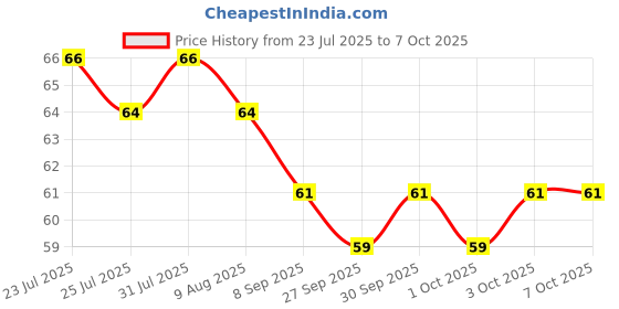 flipkart.com luxurium decor Digital Finger Ring Tally Counter – Jap & Mantra for Pooja Digital Tally Counter luxurium decor Price History Graph from 23 Jul 2025 to 7 Oct 2025