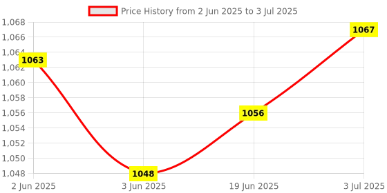 flipkart.com fashion appearance Digital Finger Rings LCD Timer Prayer Counter Clicker Digital Tally Counter fashion appearance Price History Graph from 2 Jun 2025 to 3 Jul 2025