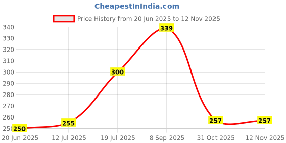 flipkart.com todayandco Digital Finger Rotating Prayer Beads Counter for Prayer Islamic Tasbih Muslim Digital Tally Counter todayandco Price History Graph from 20 Jun 2025 to 11 Nov 2025