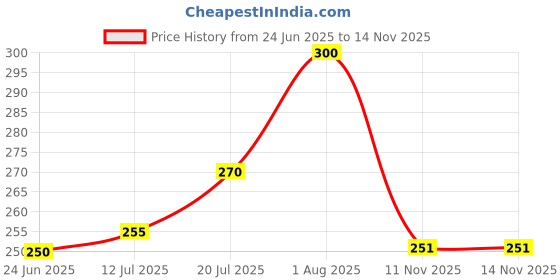 flipkart.com todayandco Digital Finger Rotating Prayer Beads Counter for_Prayer Islamic Tasbih Muslim Digital Tally Counter todayandco Price History Graph from 24 Jun 2025 to 14 Nov 2025