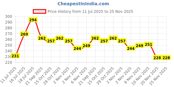 flipkart.com todayandco Digital Finger Rotating Prayer Beads Islamic Buddha Tasbih Hindu Mala Mantra jap Digital Tally Counter todayandco Price History Graph from 11 Jul 2025 to 24 Nov 2025