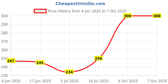 flipkart.com todayandco Digital Finger Rotating Prayer Beads Machine Tasbeeh Counter for Prayer Islamic Digital Tally Counter todayandco Price History Graph from 4 Jun 2025 to 7 Oct 2025