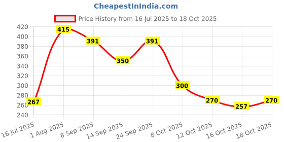 flipkart.com todayandco Digital Finger Rotating Prayer Beads Machine Tasbeeh Counter for Prayer Islamic Digital Tally Counter todayandco Price History Graph from 16 Jul 2025 to 18 Oct 2025