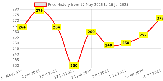 flipkart.com todayandco Digital Finger Rotating Prayer Beads Mantra Jap Count God Name Cricket Umpire Digital Tally Counter todayandco Price History Graph from 17 May 2025 to 16 Jul 2025