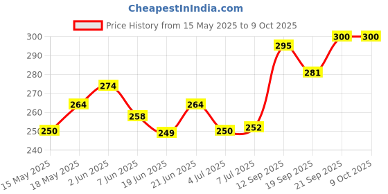flipkart.com todayandco Digital Finger Rotating Prayer Beads Mantra Jap Count God Name Cricket Umpire Digital Tally Counter todayandco Price History Graph from 15 May 2025 to 8 Oct 2025