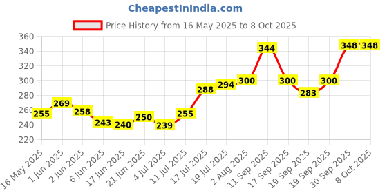 flipkart.com todayandco Digital Finger Rotating Prayer Beads Manual Digital Display Electronic Digital Tally Counter todayandco Price History Graph from 16 May 2025 to 8 Oct 2025