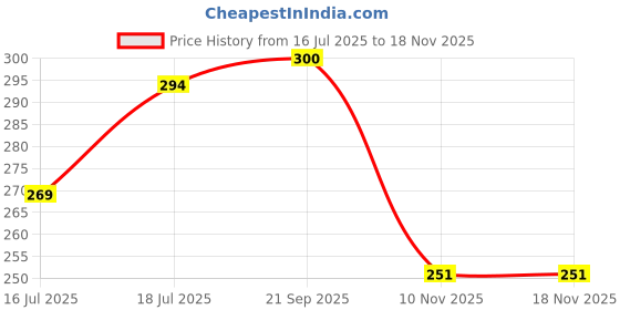 flipkart.com todayandco Digital Finger Rotating Prayer Beads with Compass Digital Counter Islamic Digital Tally Counter todayandco Price History Graph from 16 Jul 2025 to 17 Nov 2025