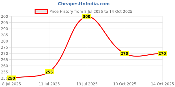 flipkart.com todayandco Digital Finger Rotating Prayer Beads with Compass_ Digital Counter Islamic Digital Tally Counter todayandco Price History Graph from 8 Jul 2025 to 14 Oct 2025