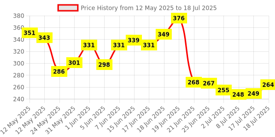 flipkart.com futup Digital Finger Rotating Prayer Beads with Compass Digital Counter Islamic Muslim Digital Tally Counter futup Price History Graph from 12 May 2025 to 8 Jul 2025