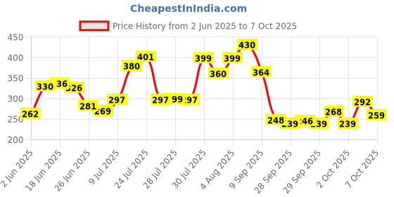 flipkart.com shree hans creation Digital Finger Rotating Prayer Beads with Compass, Hindu Mala Mantra jap Digital Tally Counter shree hans creation Price History Graph from 2 Jun 2025 to 7 Oct 2025
