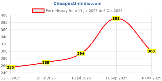 flipkart.com todayandco Digital Finger Rotating Prayer Beads with Digital Counter Counter Prayer Muslim Digital Tally Counter todayandco Price History Graph from 11 Jul 2025 to 6 Oct 2025