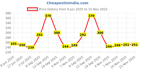 flipkart.com todayandco Digital Finger Rotating Prayer Beads with_Digital Counter Counter Prayer Muslim Digital Tally Counter todayandco Price History Graph from 9 Jun 2025 to 15 Nov 2025