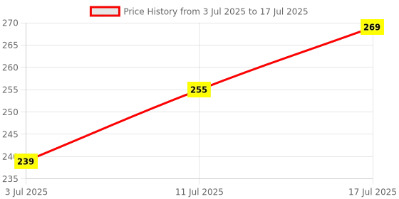 flipkart.com todayandco Digital Finger Rotating Prayer Beads with_Digital Counter Counter Prayer Muslim Digital Tally Counter todayandco Price History Graph from 3 Jul 2025 to 17 Jul 2025