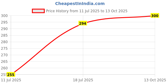 flipkart.com todayandco Digital Finger Rotating Prayer Hand Finger Manual Digital Display Electronic Digital Tally Counter todayandco Price History Graph from 11 Jul 2025 to 13 Oct 2025
