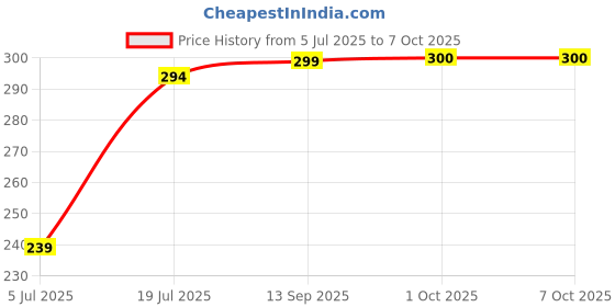 flipkart.com todayandco Digital Finger Rotating Prayer Hand Finger Manual Digital Display Electronic Digital Tally Counter todayandco Price History Graph from 5 Jul 2025 to 7 Oct 2025