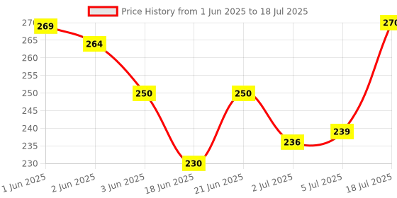 flipkart.com haribon Digital finger Tally Counter. Digital Tally Counter haribon Price History Graph from 1 Jun 2025 to 5 Jul 2025