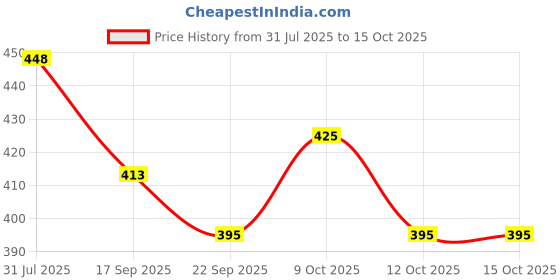 flipkart.com rare-zone Digital Finger Tally Counter Digital Tally Counter rare-zone Price History Graph from 31 Jul 2025 to 14 Oct 2025