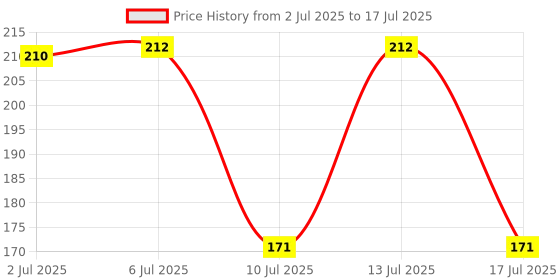 flipkart.com rare-zone Digital Finger Tally Counter Digital Tally Counter rare-zone Price History Graph from 2 Jul 2025 to 13 Jul 2025