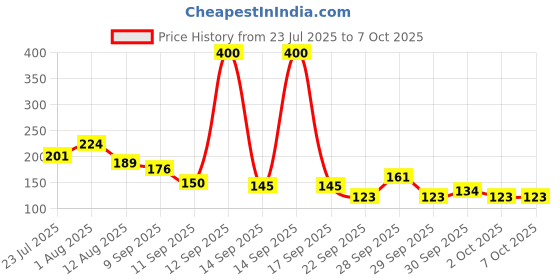 flipkart.com baringo Digital Finger Tally Counter with LED Display for Counting, Mantra & Exercise Digital Tally Counter baringo Price History Graph from 23 Jul 2025 to 6 Oct 2025