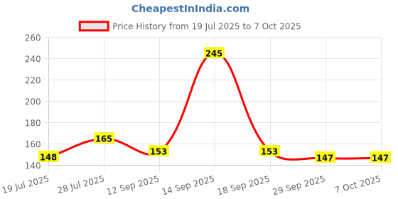 flipkart.com baringo Digital Finger Tally Counter with LED Display for Counting, Mantra & Exercise Digital Tally Counter baringo Price History Graph from 19 Jul 2025 to 6 Oct 2025