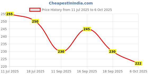 flipkart.com baringo Digital Finger Tally Counter with LED Display for Counting, Mantra & Exercise Digital Tally Counter baringo Price History Graph from 11 Jul 2025 to 6 Oct 2025