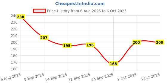 flipkart.com baringo Digital Finger Tally Counter with LED Display for Counting, Mantra & Exercise Digital Tally Counter baringo Price History Graph from 6 Aug 2025 to 6 Oct 2025
