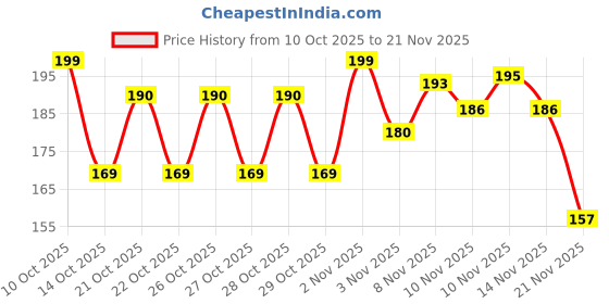 flipkart.com darshempire Digital Finger Tally Jap Counter Meditation & Mantra Counting with LCD Display Digital Tally Counter darshempire Price History Graph from 10 Oct 2025 to 21 Nov 2025