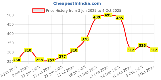 flipkart.com niralasa Digital Finger Tasbeeh Misbaha Digital Tally Counter niralasa Price History Graph from 3 Jun 2025 to 4 Oct 2025