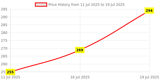 flipkart.com todayandco Digital Finger Tasbih Counter for Prayer Digital Tally Counter Digital Tally Counter todayandco Price History Graph from 11 Jul 2025 to 16 Jul 2025