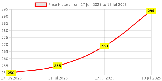 flipkart.com todayandco Digital Finger Tasbih Counter for Prayer Digital Tally Counter Digital Tally Counter todayandco Price History Graph from 17 Jun 2025 to 17 Jul 2025