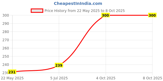 flipkart.com todayandco Digital Finger Tasbih Rotating Tally Number Clicker,Mala jap Counting Purpose Digital Tally Counter todayandco Price History Graph from 22 May 2025 to 7 Oct 2025