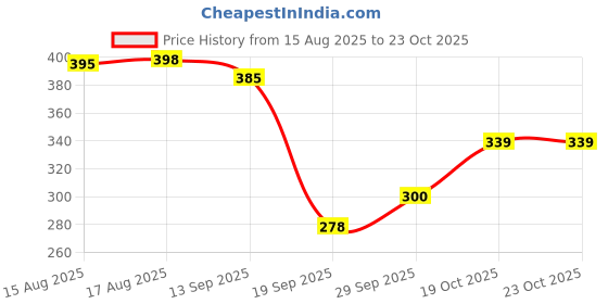 flipkart.com shukan enterprise Digital Finger Tasbih Rotating Tally Number Clicker,Mala jap Counting Purpose Digital Tally Counter shukan enterprise Price History Graph from 15 Aug 2025 to 23 Oct 2025