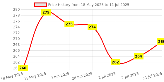 flipkart.com todayandco Digital Finger Tasbih Rotating Tally Number_Clicker,Mala jap Counting Purpose Digital Tally Counter todayandco Price History Graph from 18 May 2025 to 11 Jul 2025