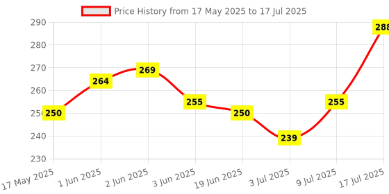 flipkart.com todayandco Digital Finger Tasbih Rotating Tally Number_Clicker,Mala jap Counting Purpose Digital Tally Counter todayandco Price History Graph from 17 May 2025 to 9 Jul 2025