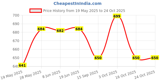 flipkart.com chiransi Digital Flower Printed umbrella For Men And Women(Pink) Umbrella chiransi Price History Graph from 19 May 2025 to 24 Oct 2025