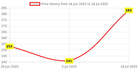 flipkart.com talukdar lifestyle Digital For Japa|Mala Counting Machine Digital Tally Counter talukdar lifestyle Price History Graph from 26 Jun 2025 to 2 Jul 2025