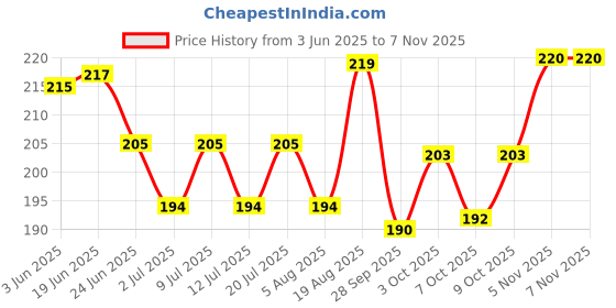 flipkart.com dr care Digital Fridge Meter for Multiple Digital Thermometer with LCD With Wired Probe Aquarium Thermometer dr care Price History Graph from 3 Jun 2025 to 6 Nov 2025