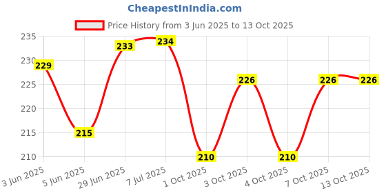 flipkart.com digital gardening Potting Mix Cinder For Succulent And Cactus Manure digital gardening Price History Graph from 3 Jun 2025 to 13 Oct 2025