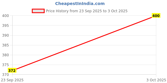 flipkart.com bbd Digital Glowing Multicolor Alarm Clock bbd Price History Graph from 23 Sep 2025 to 3 Oct 2025