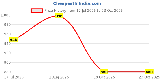 flipkart.com dr. odin Digital Glucose Blood Sugar Testing Monitor Machine with 25 Strips And 25 Lencets Glucometer dr. odin Price History Graph from 17 Jul 2025 to 22 Oct 2025