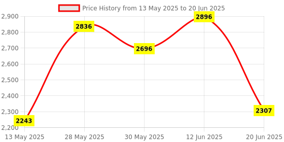 flipkart.com thermomate Digital Grain Moisture Meter for Corn, Wheat, Rice, Bean AR991 All-in-One Digital Moisture Measurer thermomate Price History Graph from 13 May 2025 to 20 Jun 2025