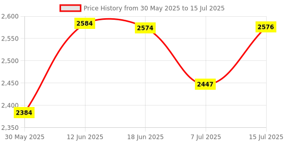 flipkart.com acu-check Digital Grain Moisture Meter Handheld Moisture Meter for Corn Wheat Rice Bean AR991 Smart Digital Grain Moisture Meter Hygrometer with Measuring Probe All-in-One Digital Moisture Measurer acu-check Price History Graph from 30 May 2025 to 15 Jul 2025