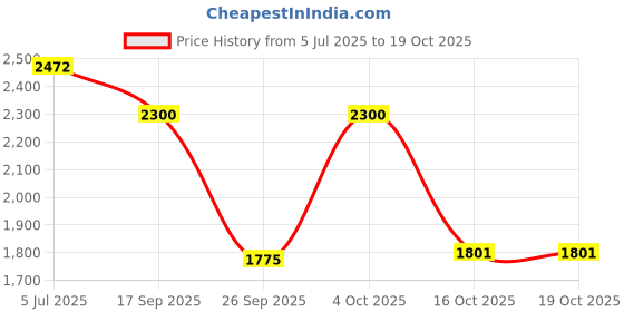 flipkart.com thermomate Digital Grain Moisture Meter Moisture Meter Pin-Type Digital Moisture Measurer thermomate Price History Graph from 5 Jul 2025 to 18 Oct 2025