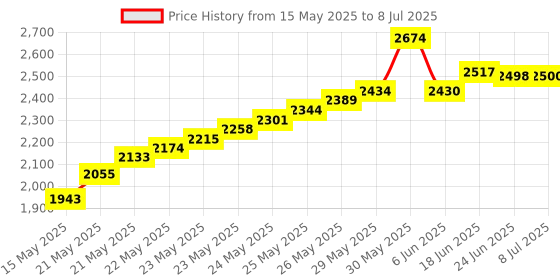 flipkart.com mcp healthcare Digital Grain Moisture Meter With Probe Tested Wheat, Paddy, Rice, and Corn Etc. Pin-Type Digital Moisture Measurer mcp healthcare Price History Graph from 15 May 2025 to 8 Jul 2025