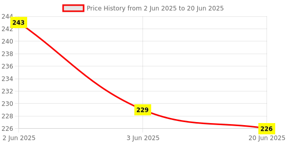 flipkart.com nexshop Digital Hand Tally 4 Digit Number Hand Tally Counter Manual Counting Digital Tally Counter nexshop Price History Graph from 2 Jun 2025 to 20 Jun 2025