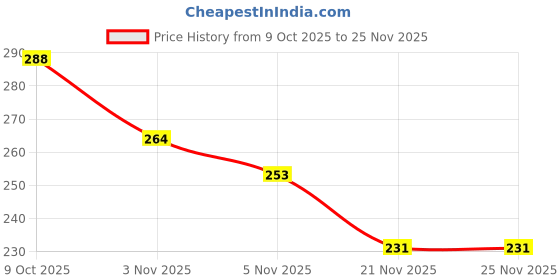 flipkart.com aim emporium Digital Hand Tally Counter Digital Tally Counter aim emporium Price History Graph from 9 Oct 2025 to 24 Nov 2025