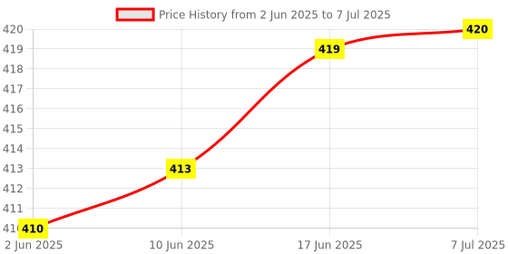 flipkart.com shopimoz Digital Hand Tally Counter Finger Ring Digital Electronic Head Counter Jaap Mala Digital Tally Counter shopimoz Price History Graph from 2 Jun 2025 to 7 Jul 2025