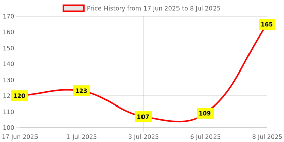 flipkart.com aim emporium Digital hand Tally Counter/ Hand Tally Counter / Jaap Mala Digital Tally Counter aim emporium Price History Graph from 17 Jun 2025 to 8 Jul 2025