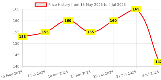 flipkart.com aim emporium Digital hand Tally Counter/ Hand Tally Counter / Jaap Mala Digital Tally Counter aim emporium Price History Graph from 15 May 2025 to 4 Jul 2025